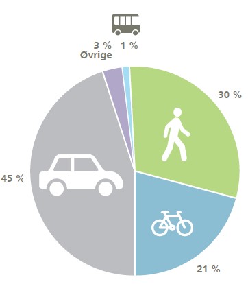 Fordeling af transportmidler (”Modal-split”) ved ture under 5 km i Esbjerg By. Der er potentiale for at flytte en del trafik fra biler til mere bæredygtige transportmidler. Kilde Transportvaneundersøgelsen 2017
